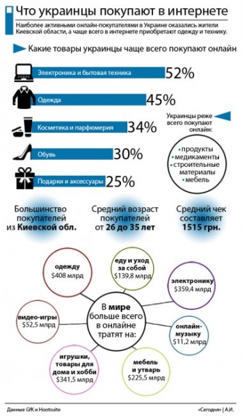 Онлайн-шопинг: как и что украинцы покупают в интернете